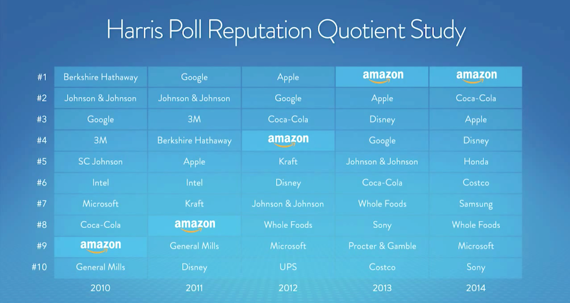 Harris Poll showing Amazon rising to #1 in customer satisfaction